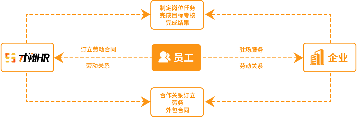 服务流程