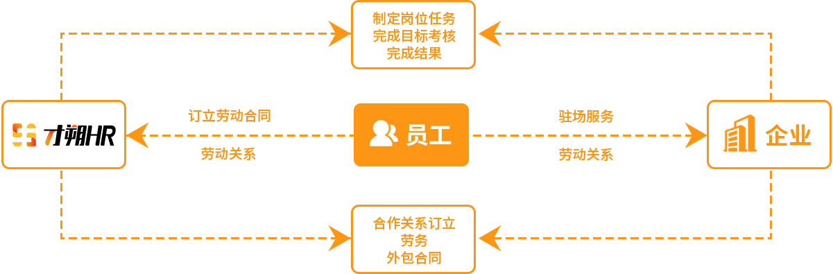 服务流程