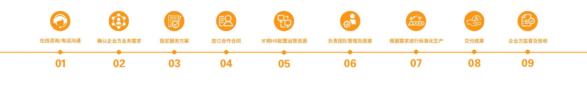 才朔HR服务示意图
