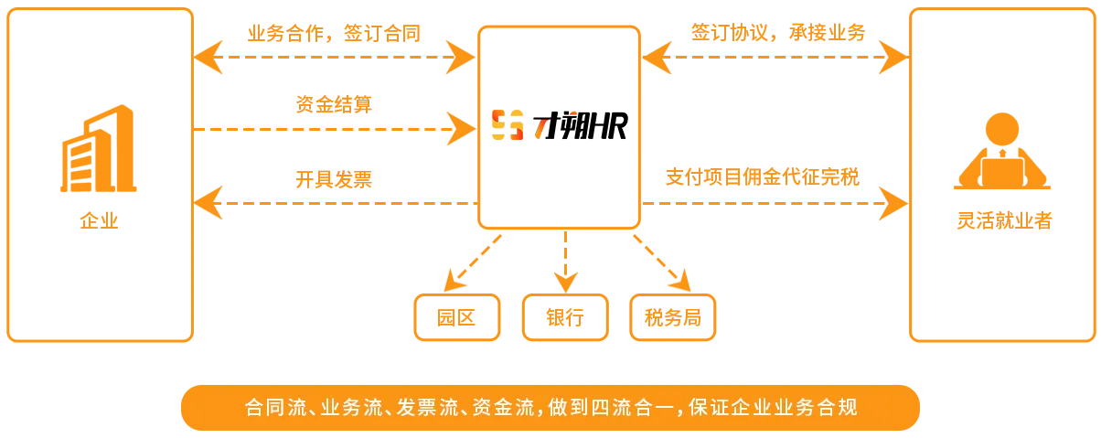 才朔HR服务流程