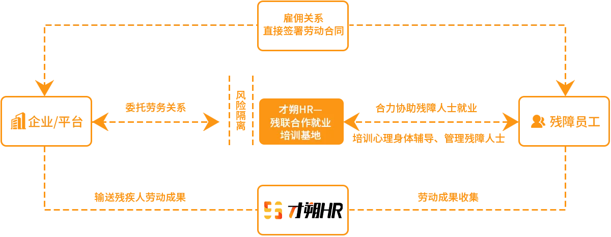 才朔HR服务示意图